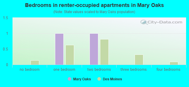 Bedrooms in renter-occupied apartments in Mary Oaks