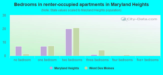 Bedrooms in renter-occupied apartments in Maryland Heights