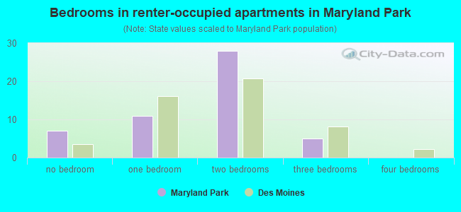 Bedrooms in renter-occupied apartments in Maryland Park