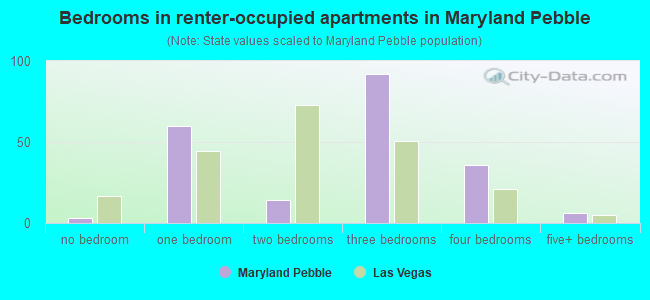 Bedrooms in renter-occupied apartments in Maryland Pebble