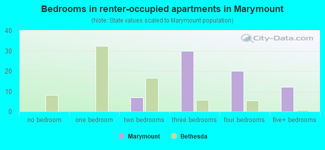 Bedrooms in renter-occupied apartments in Marymount
