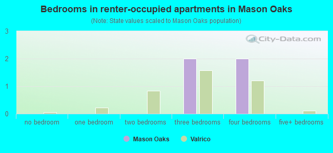 Bedrooms in renter-occupied apartments in Mason Oaks