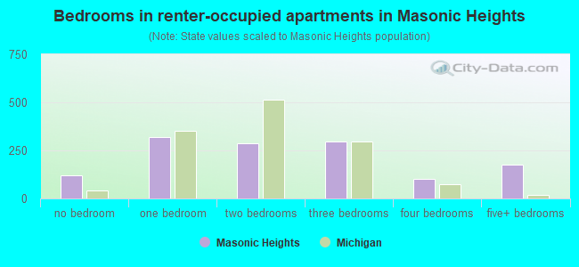 Bedrooms in renter-occupied apartments in Masonic Heights