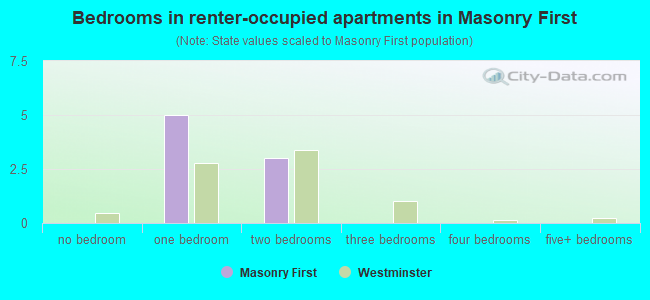 Bedrooms in renter-occupied apartments in Masonry First