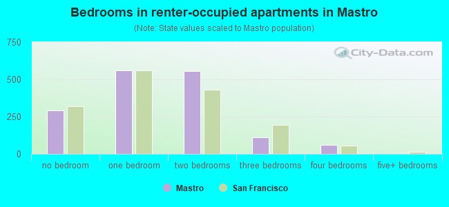 Bedrooms in renter-occupied apartments in Mastro