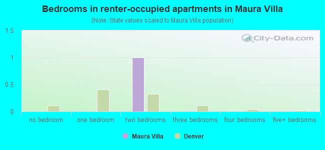 Bedrooms in renter-occupied apartments in Maura Villa
