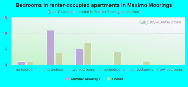 Bedrooms in renter-occupied apartments in Maximo Moorings