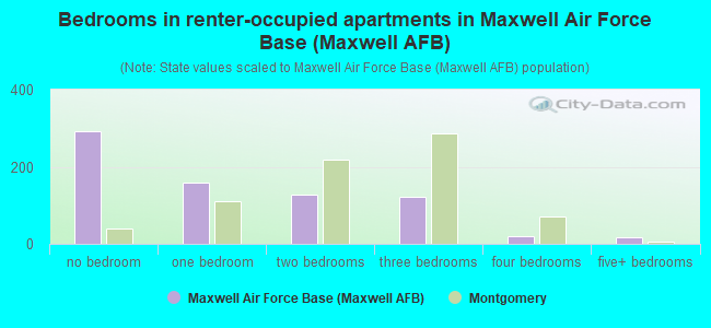 Bedrooms in renter-occupied apartments in Maxwell Air Force Base (Maxwell AFB)