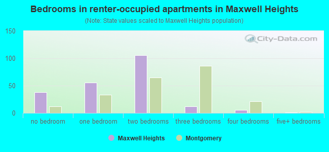 Bedrooms in renter-occupied apartments in Maxwell Heights