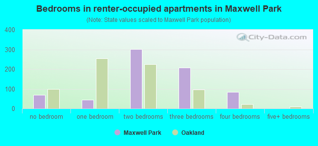Bedrooms in renter-occupied apartments in Maxwell Park