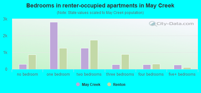 Bedrooms in renter-occupied apartments in May Creek