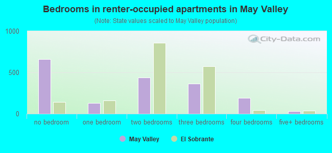 Bedrooms in renter-occupied apartments in May Valley