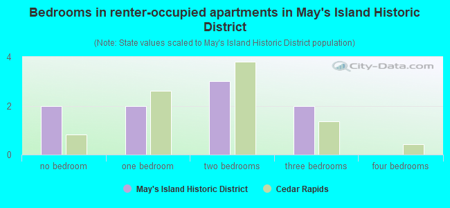 Bedrooms in renter-occupied apartments in May's Island Historic District