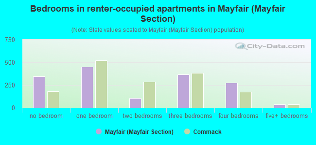 Bedrooms in renter-occupied apartments in Mayfair (Mayfair Section)