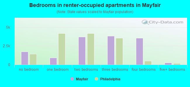 Bedrooms in renter-occupied apartments in Mayfair