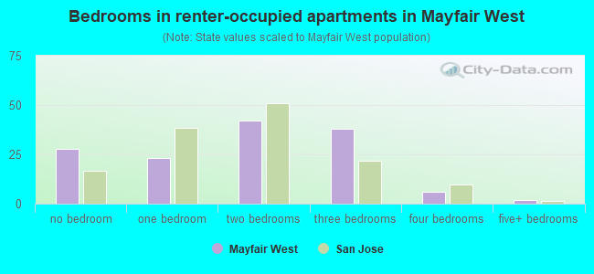 Bedrooms in renter-occupied apartments in Mayfair West