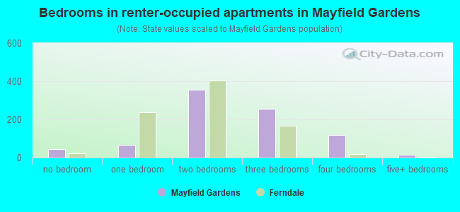 Bedrooms in renter-occupied apartments in Mayfield Gardens