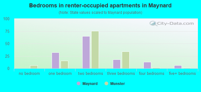 Bedrooms in renter-occupied apartments in Maynard