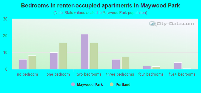 Bedrooms in renter-occupied apartments in Maywood Park