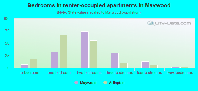 Bedrooms in renter-occupied apartments in Maywood