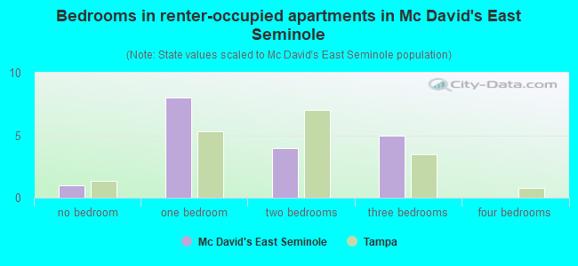 Bedrooms in renter-occupied apartments in Mc David's East Seminole