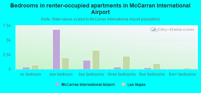 Bedrooms in renter-occupied apartments in McCarran International Airport