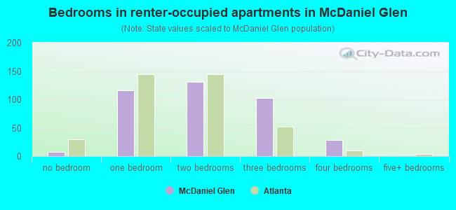 Bedrooms in renter-occupied apartments in McDaniel Glen