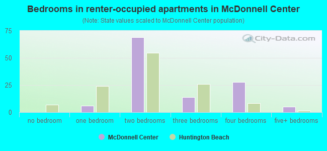 Bedrooms in renter-occupied apartments in McDonnell Center