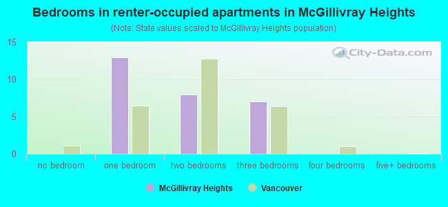 Bedrooms in renter-occupied apartments in McGillivray Heights