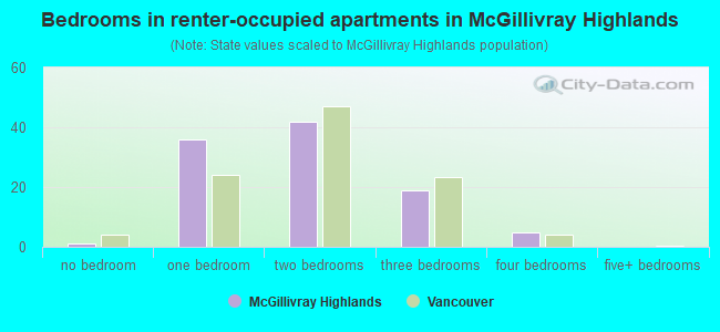 Bedrooms in renter-occupied apartments in McGillivray Highlands