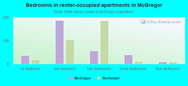 Bedrooms in renter-occupied apartments in McGregor