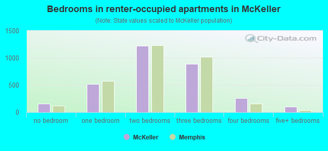 Bedrooms in renter-occupied apartments in McKeller