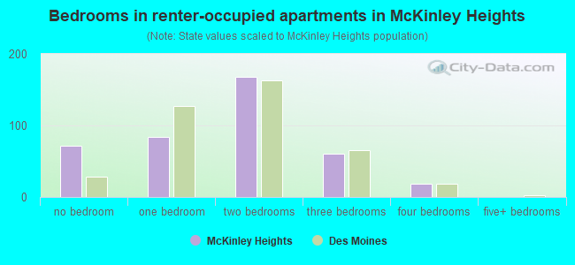 Bedrooms in renter-occupied apartments in McKinley Heights