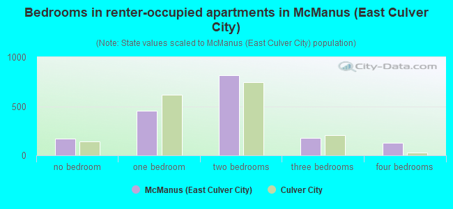 Bedrooms in renter-occupied apartments in McManus (East Culver City)