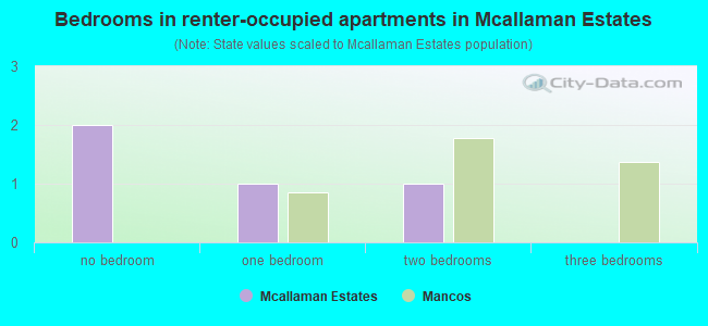 Bedrooms in renter-occupied apartments in Mcallaman Estates