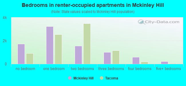 Bedrooms in renter-occupied apartments in Mckinley Hill