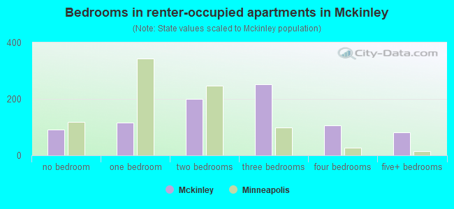 Bedrooms in renter-occupied apartments in Mckinley