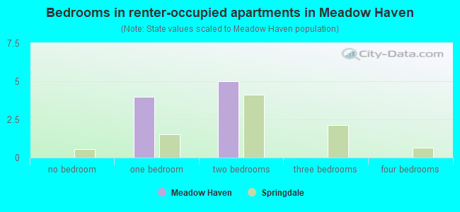 Bedrooms in renter-occupied apartments in Meadow Haven