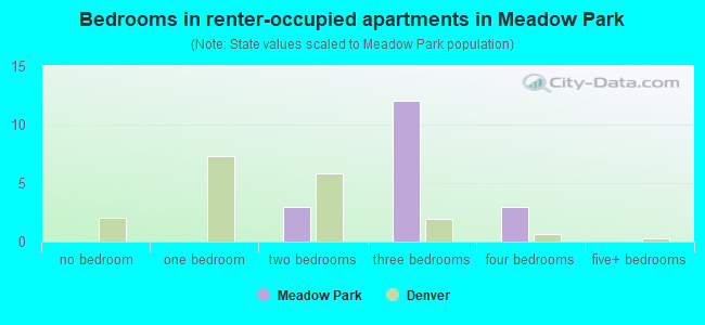 Bedrooms in renter-occupied apartments in Meadow Park