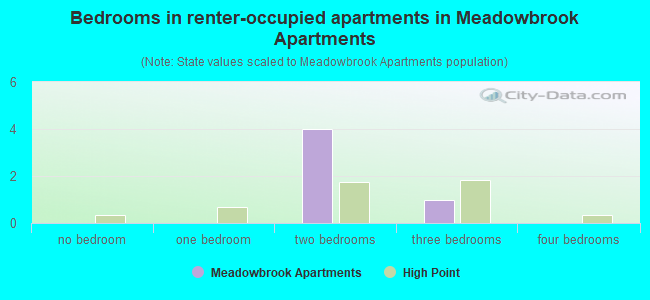 Bedrooms in renter-occupied apartments in Meadowbrook Apartments