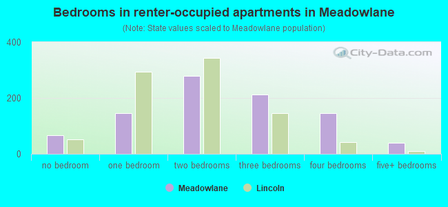 Bedrooms in renter-occupied apartments in Meadowlane