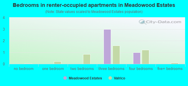 Bedrooms in renter-occupied apartments in Meadowood Estates
