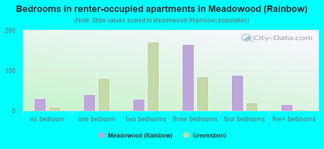 Bedrooms in renter-occupied apartments in Meadowood (Rainbow)