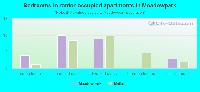 Bedrooms in renter-occupied apartments in Meadowpark