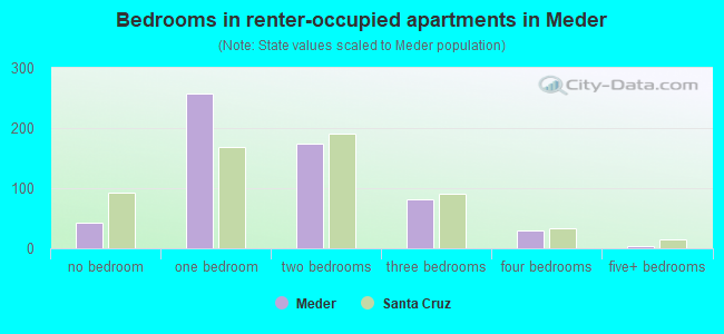 Bedrooms in renter-occupied apartments in Meder