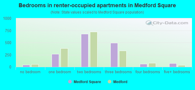 Bedrooms in renter-occupied apartments in Medford Square