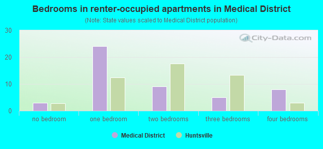 Bedrooms in renter-occupied apartments in Medical District