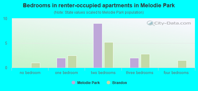 Bedrooms in renter-occupied apartments in Melodie Park