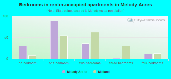 Bedrooms in renter-occupied apartments in Melody Acres