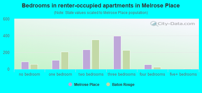 Bedrooms in renter-occupied apartments in Melrose Place